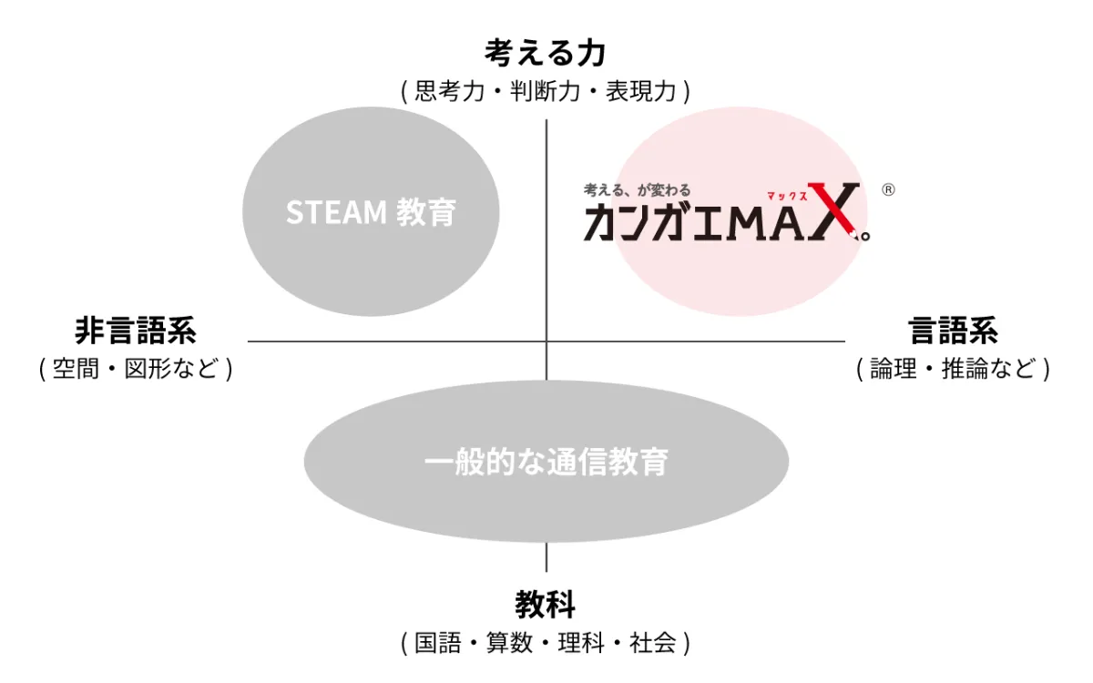 カンガエMAX。」で小学生の考える力を育てよう|月額3,300円で カンガエMAX。」で小学生の考える力を育てよう|月額3,300円で
