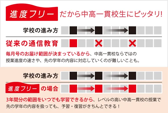 中学1年生の方向け | 中高一貫校生向け | 進研ゼミ中学講座 | 中学生