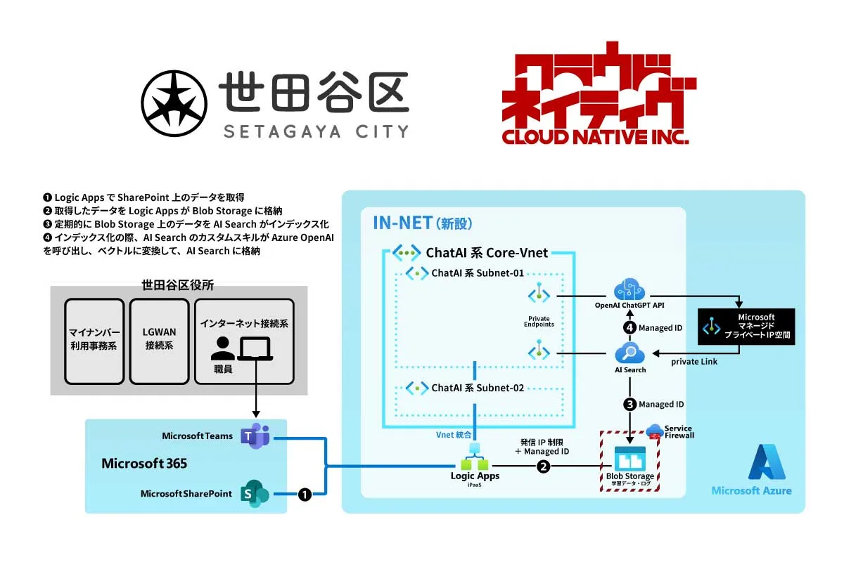 Azure OpenAI 構築支援 | 株式会社クラウドネイティブ