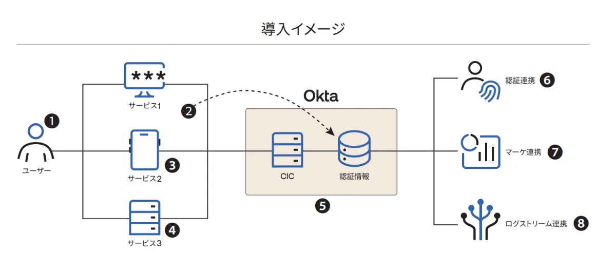 【2025年】エレガントファッションを上品に着 Okta Customer Identity Cloud (CIC) | 顧客のID管理ソリューション ビジネス・経済
