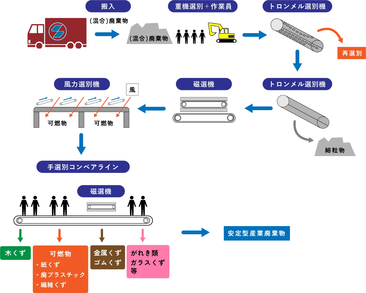 事業内容 再資源化 | 福岡の産業廃棄・解体工事なら坂本工業