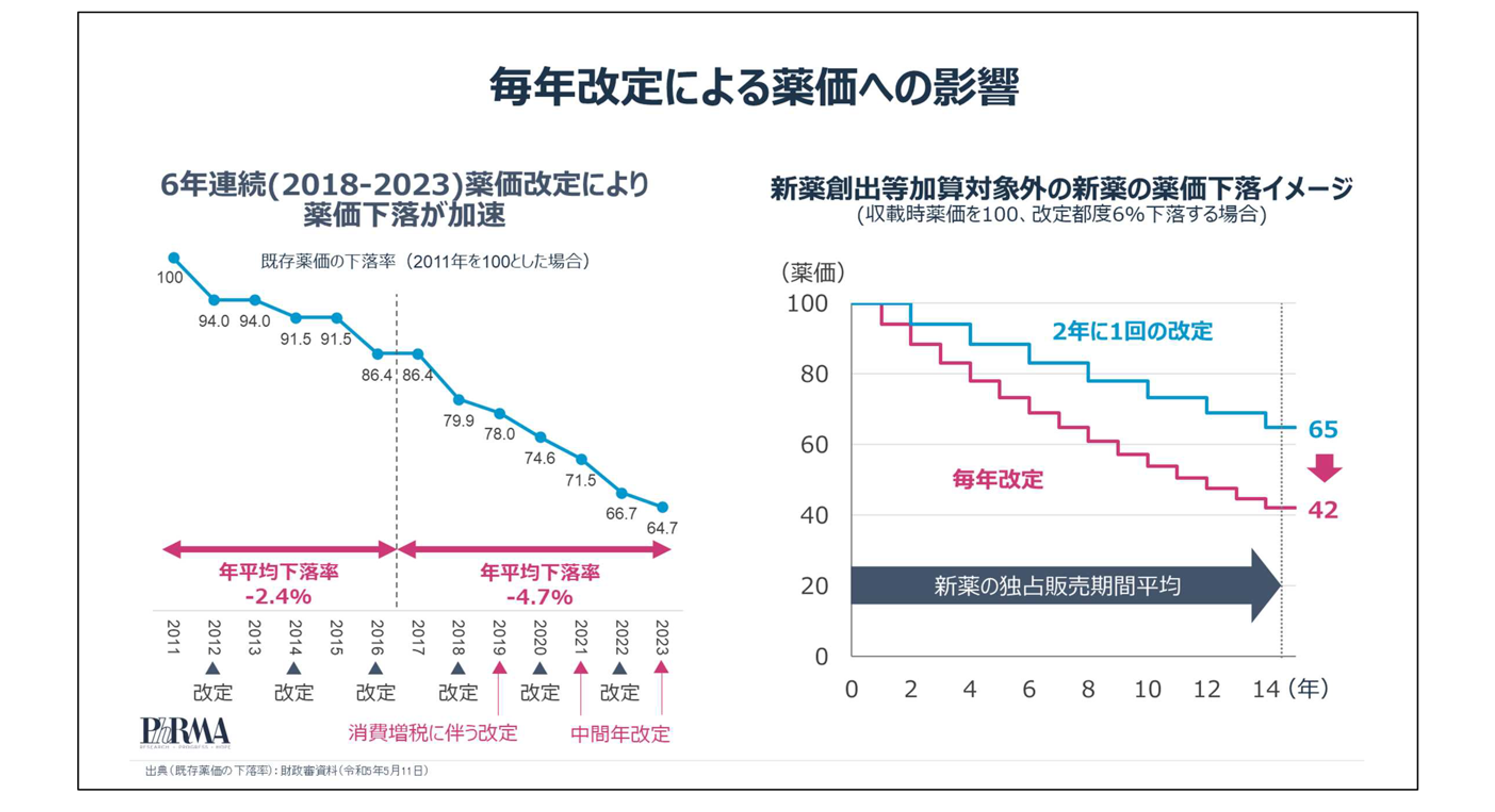 毎年改訂による薬価への影響