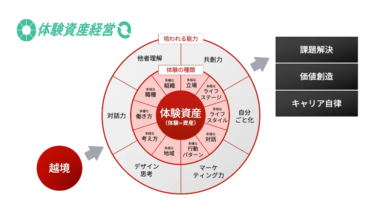 企業顧問・越境学習｜あまねキャリア株式会社