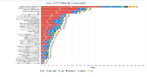 [ プログラム別 ]各職種参加人数のイメージ