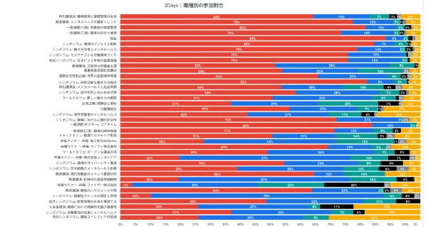 [ プログラム別 ]各職種参加割合のイメージ