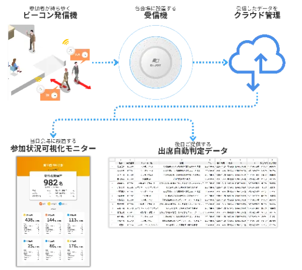学会ビーコン仕組み説明のイメージ