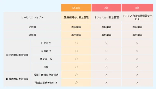 ビーコン他社比較