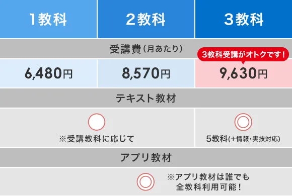 高1講座 | 進研ゼミ高校講座 | 高校1年生向け通信教育