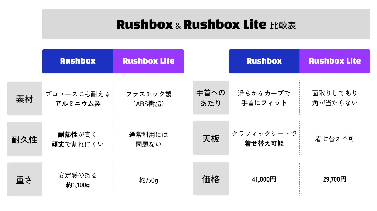 Rushbox|カスタムでもっと強くなる薄型レバーレスアケコン Rushbox|カスタムでもっと強くなる薄型レバーレスアケコン