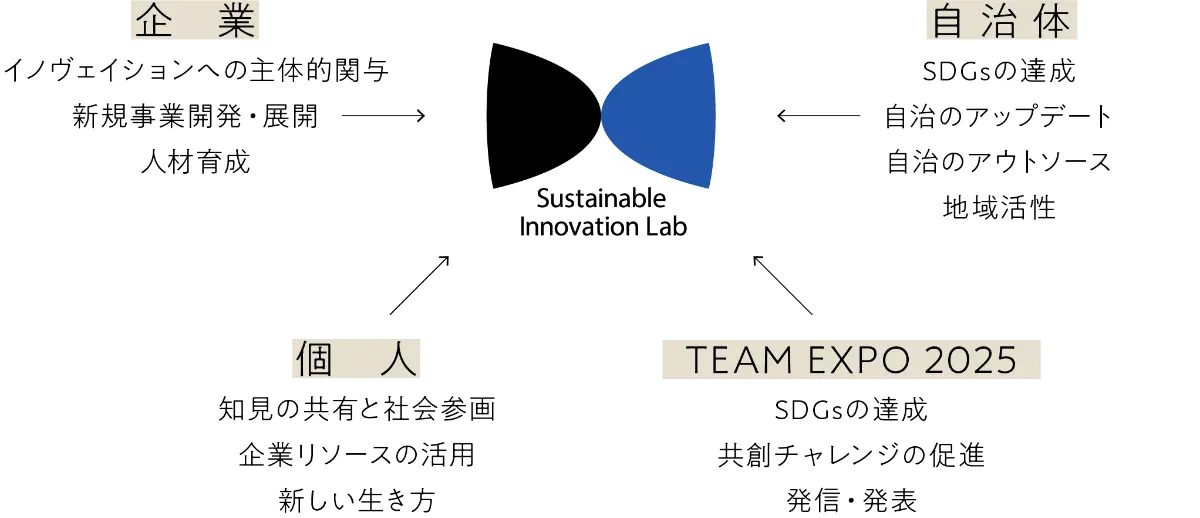 SILについて ｜ Sustainable Innovation Lab