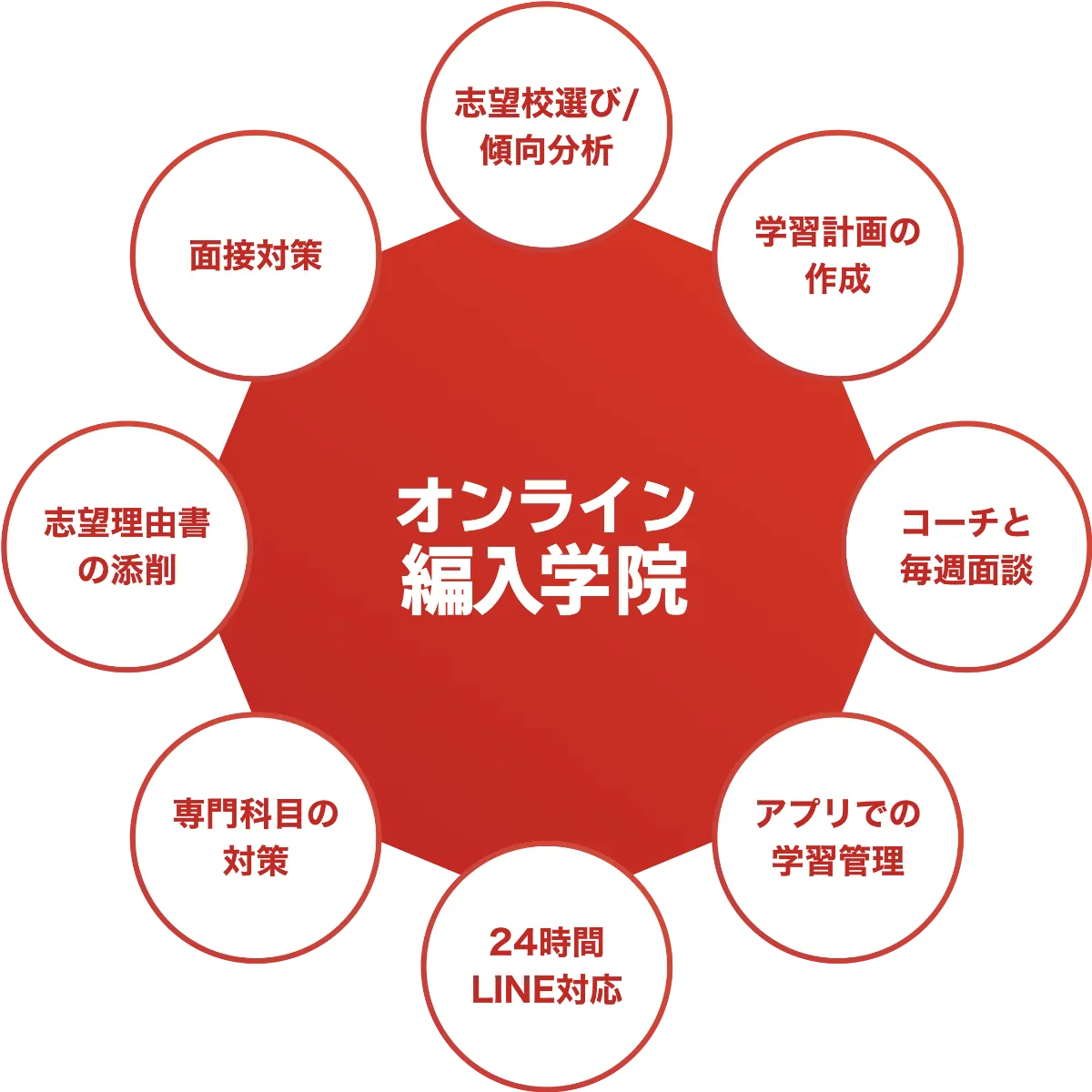 オンライン編入学院 | 2025年度合格者数148名の大学編入予備校