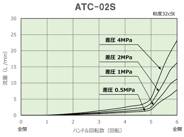 ATC-02S　ハンドル回転数-制御流量特性