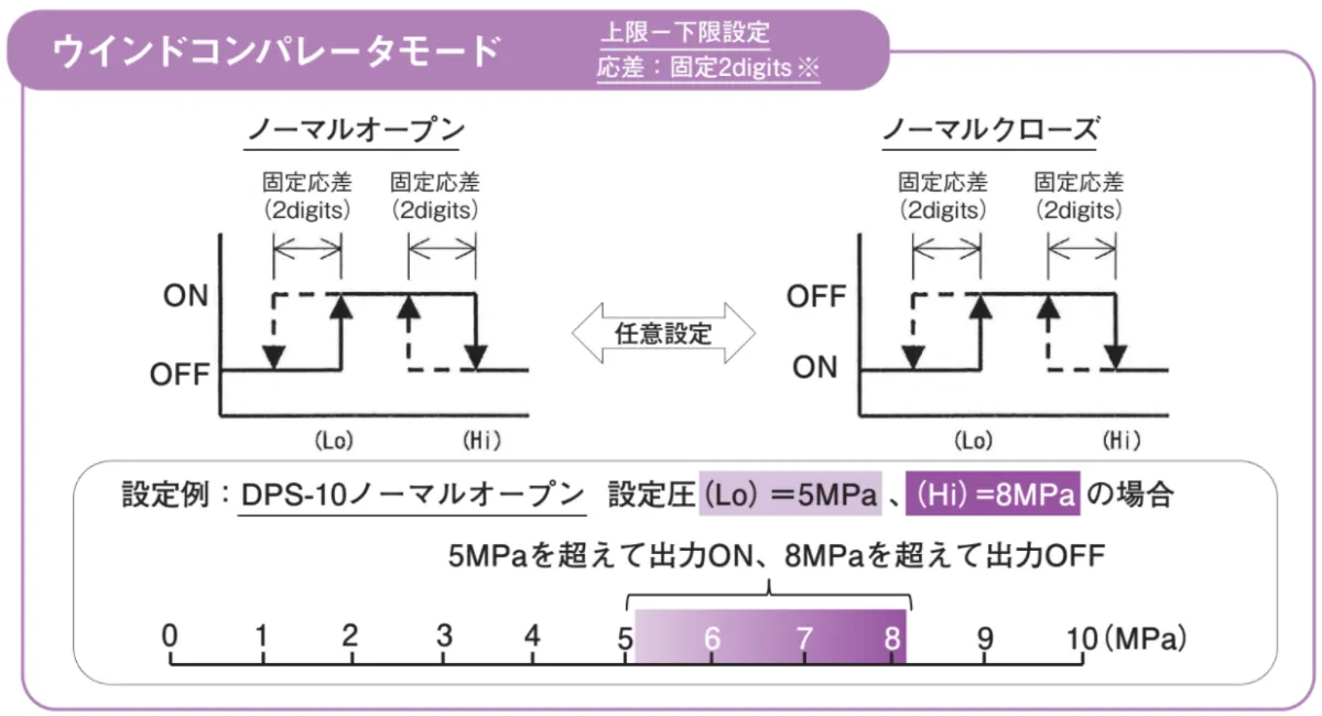 DPS 窗口比較器模式