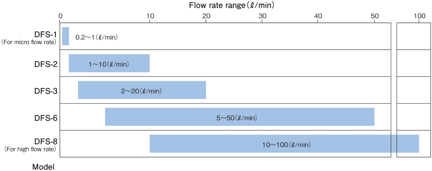 Measurement flow range list