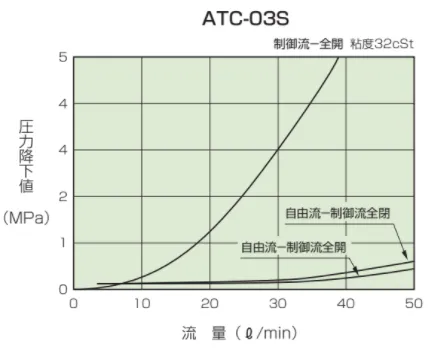 ATC-03S 流量壓降特性