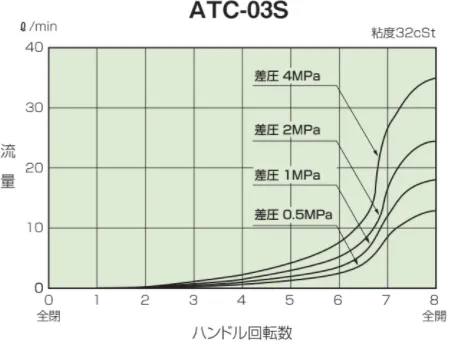 ATC-03S 手柄速度 - 控制流量特性