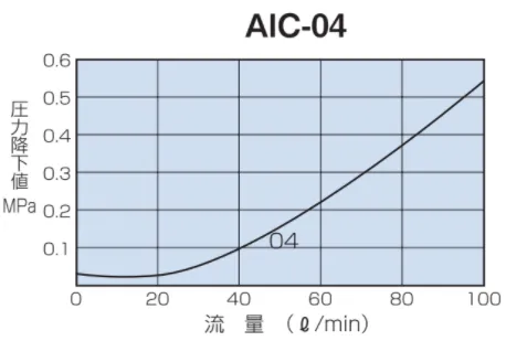 AIC-04 流量壓降特性