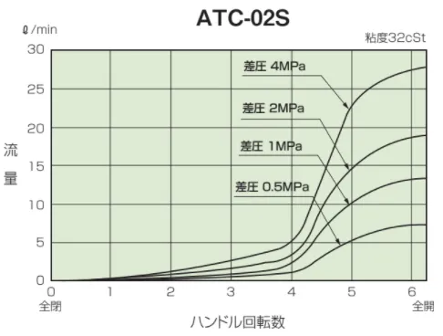ATC-02S 手柄速度 - 控制流量特性