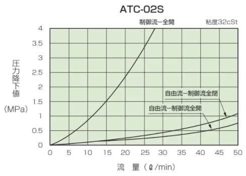 ATC-02S 流量壓降特性