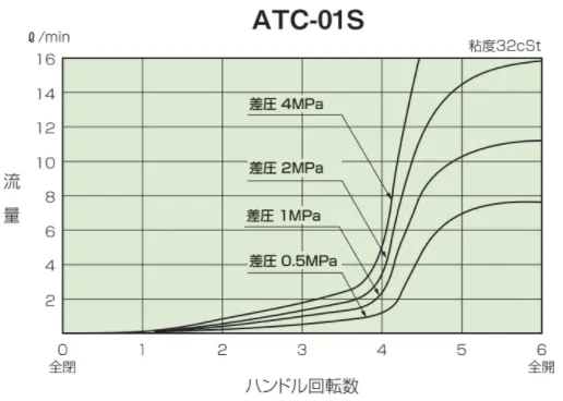 ATC-01S 手柄速度 - 控制流量特性