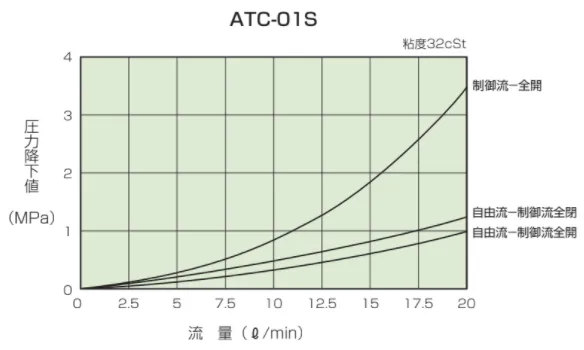 ATC-01S 流量壓降特性