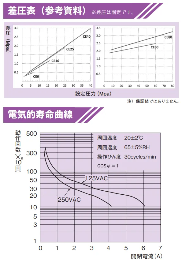 CE壓差表 電氣壽命曲線