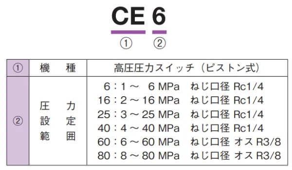 CE 型號說明
