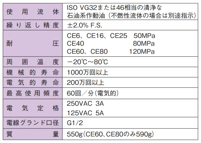 メール便なら送料無料】 アクト電機工業 ACT 圧力スイッチ Pressure Switch CE16-S