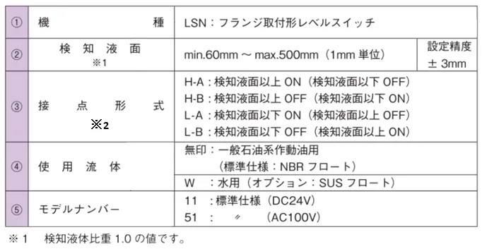 LSN 型号说明说明