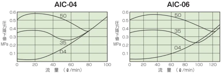 AIC-04/06 流量 - 压降特性