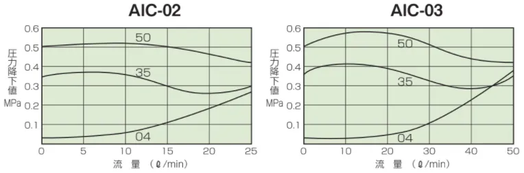 AIC-02/03 流量 - 压降特性