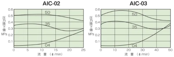 AIC-02/03　流量-圧力降下特性