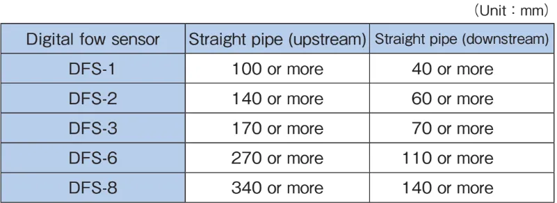 Upstream/downstream straight pipe length