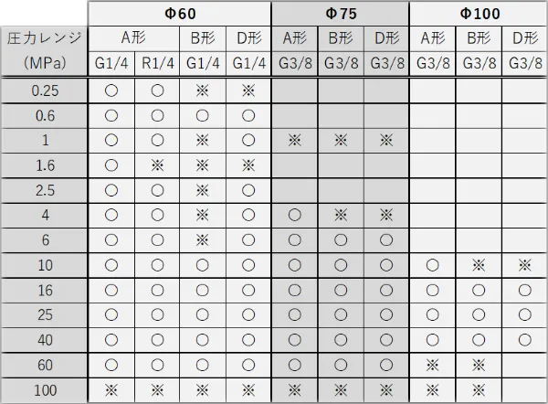 OPG 压力范围表