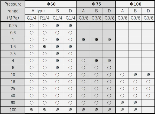 OPG　圧力レンジ表