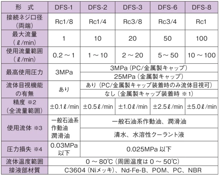 デジタルフローセンサ DFS