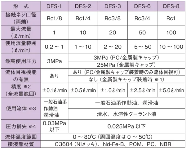 DFS 总体规格