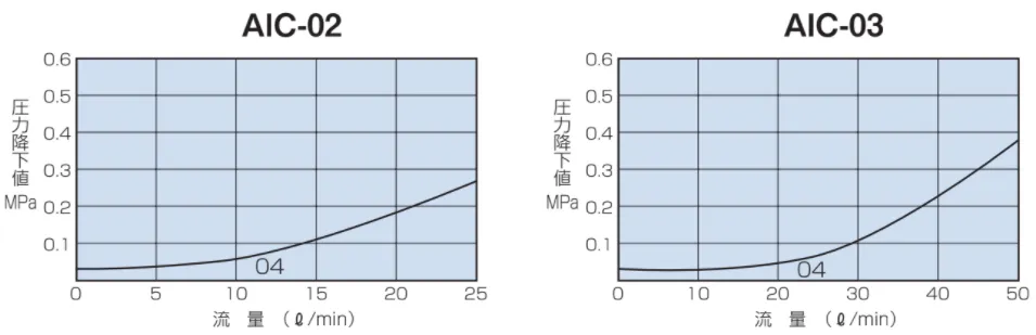 AIC-02/03 流量 - 壓降特性