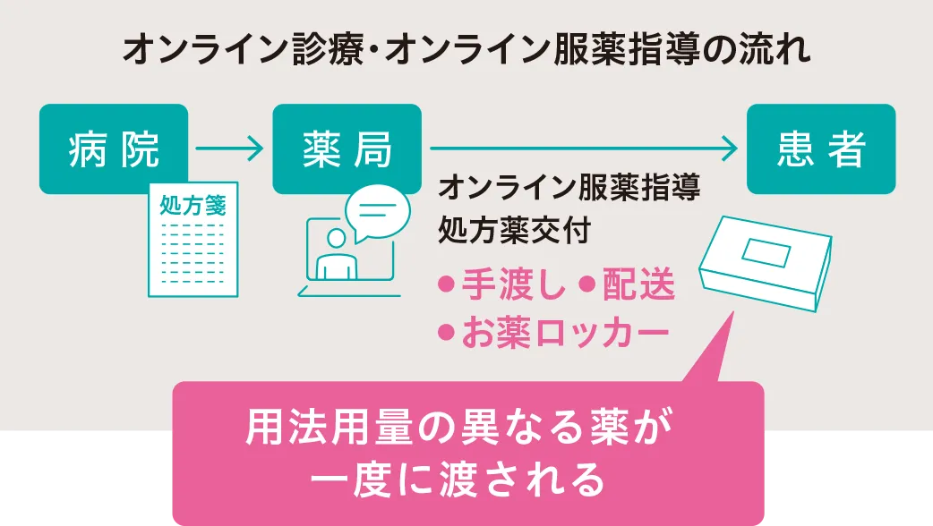 処方薬配送専用ボックス「うちでの薬箱」