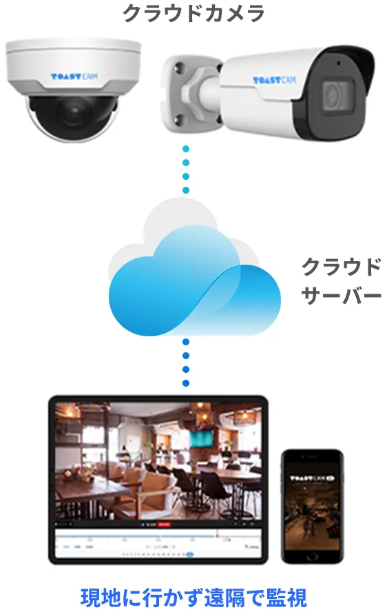 2個 TOASTCAM TC-UB12F-M クラウド防犯カメラ クラウドカメラ