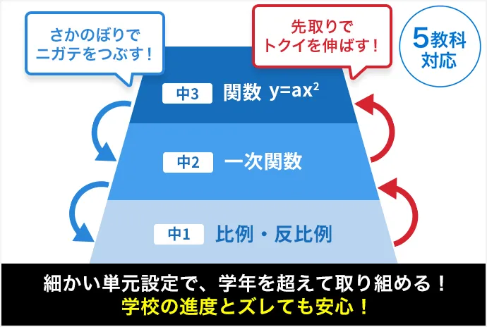 中二講座 | 進研ゼミ中学講座 | 中学2年生向け通信教育・タブレット 