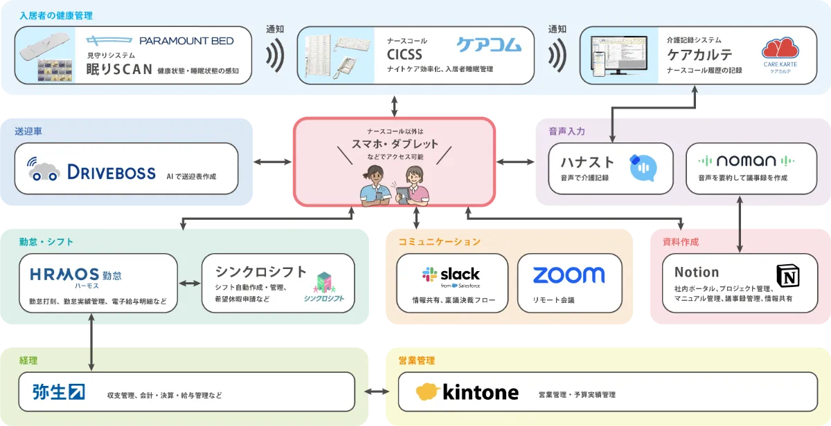 白ゆりグループ ICTマップ