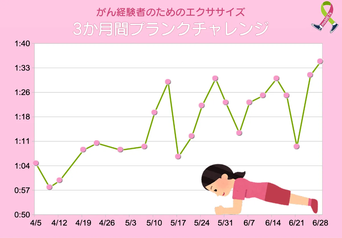 記録は⁈ がんサバイバーみんなで3ヶ月間プランクチャレンジをしてみた