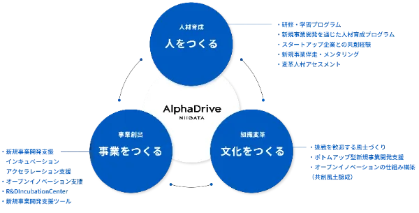 AlphaDrive東海が提供するサービス群を説明した図解