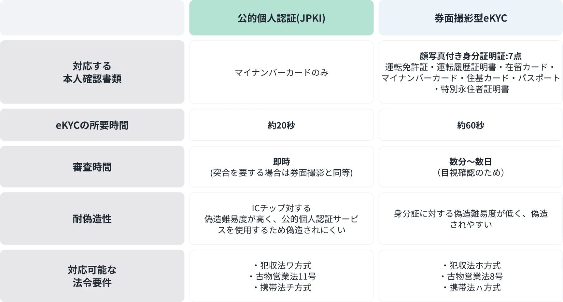 マイナンバーカードを活用した本人確認eKYC「公的個人認証（JPKI