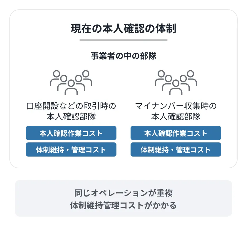 マイナンバーカードを活用した本人確認eKYC「公的個人認証（JPKI