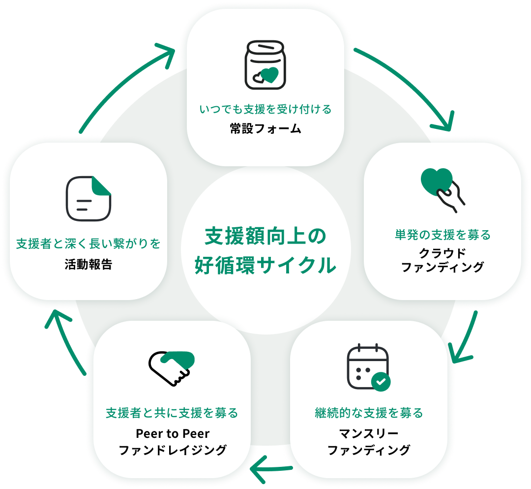 Syncable｜無料ですべて使える はじめての支援募集フォーム