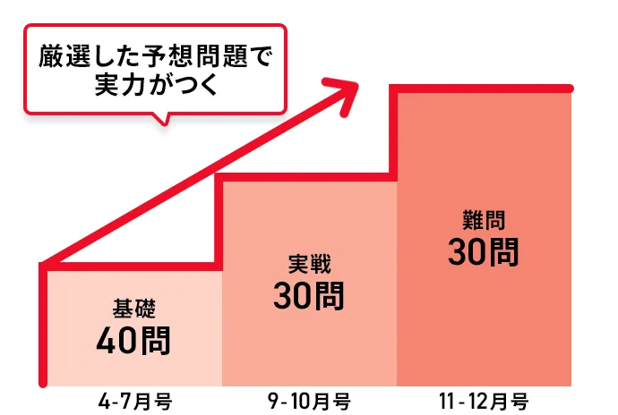 中三受験講座 | 進研ゼミ中学講座 | 中学3年生向け通信教育 中三受験講座 | 進研ゼミ中学講座 | 中学3年生向け通信教育