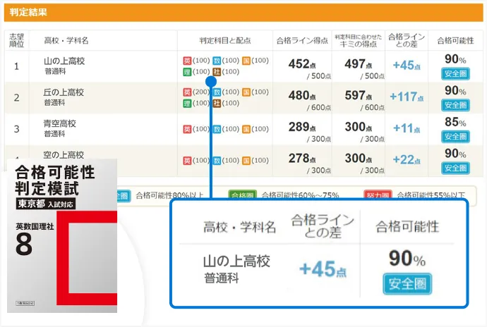 進研ゼミ 中学講座 中3 8月号 総復習 最難関挑戦コース 東京都