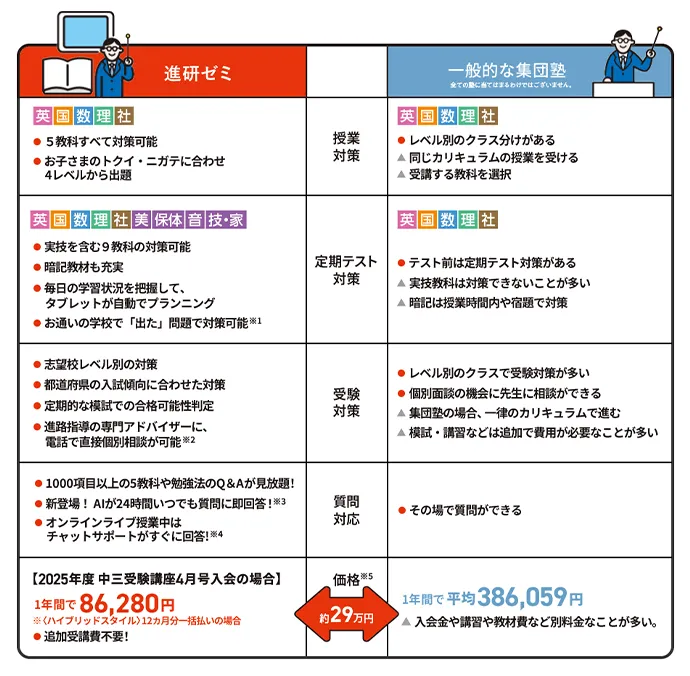 中三受験講座 | 進研ゼミ中学講座 | 中学3年生向け通信教育 中三受験講座 | 進研ゼミ中学講座 | 中学3年生向け通信教育